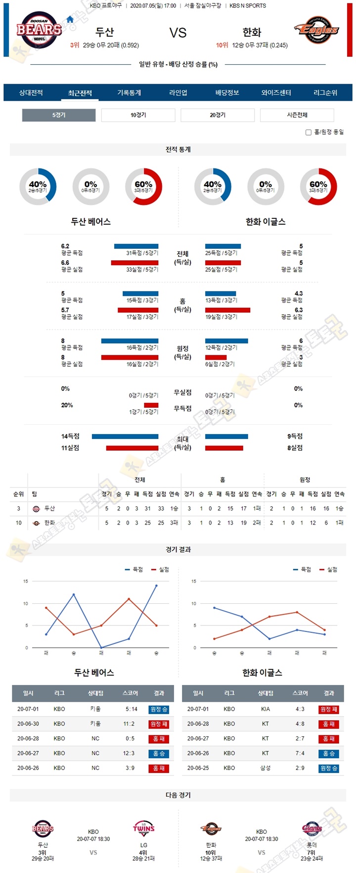 분석픽 7월 5일 KBO 프로야구 5경기 토토군 분석