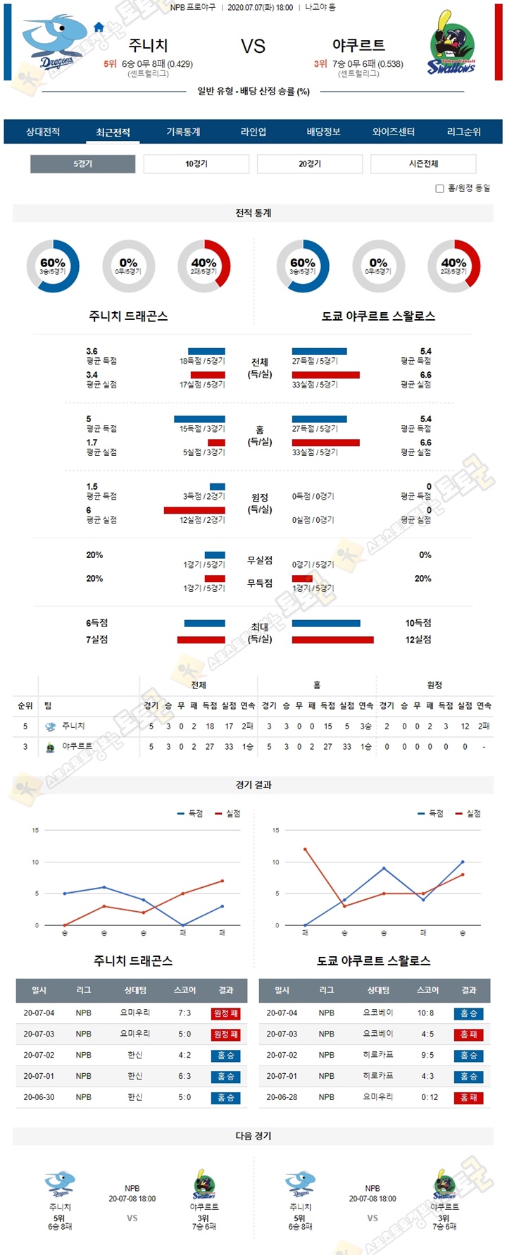 분석픽 7월 7일 NPB 프로야구 6경기 토토군 분석