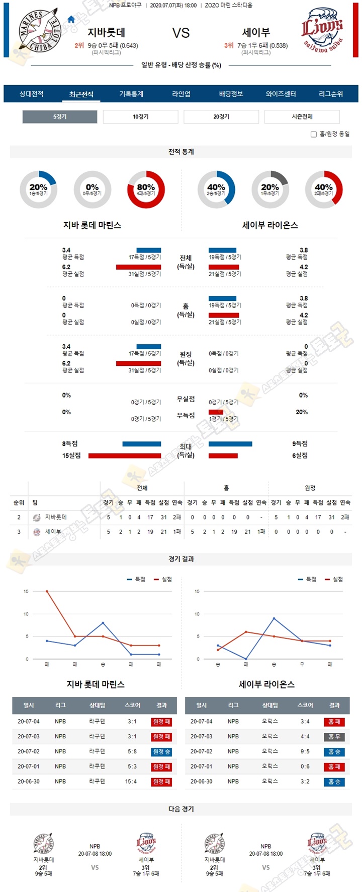 분석픽 7월 7일 NPB 프로야구 6경기 토토군 분석