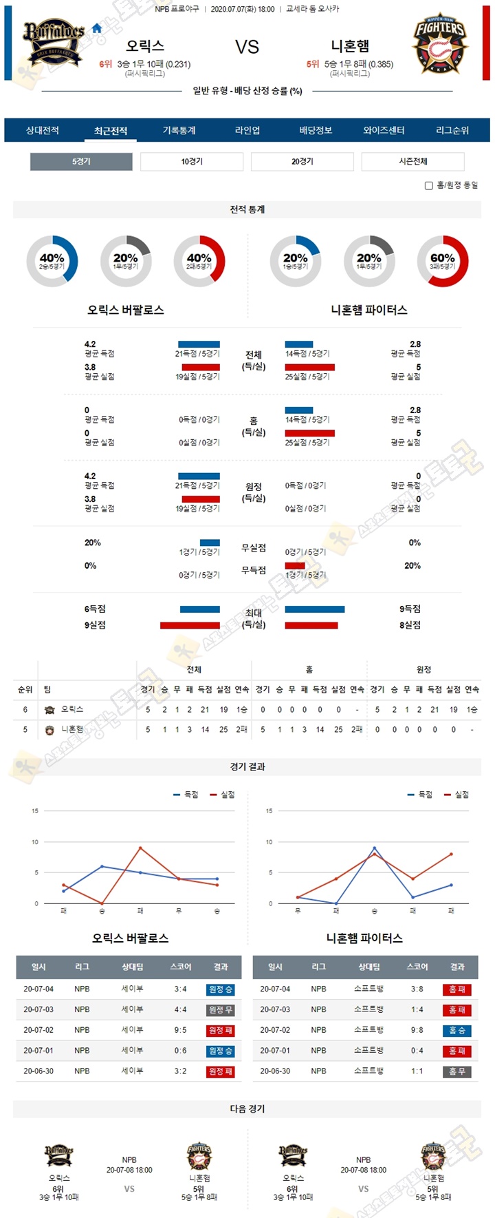 분석픽 7월 7일 NPB 프로야구 6경기 토토군 분석