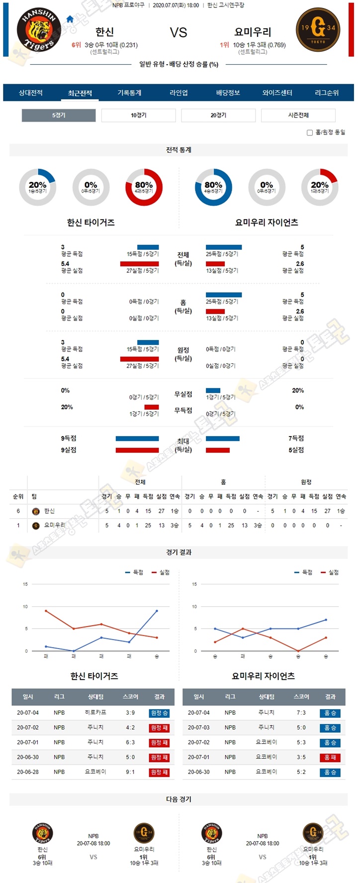 분석픽 7월 7일 NPB 프로야구 6경기 토토군 분석