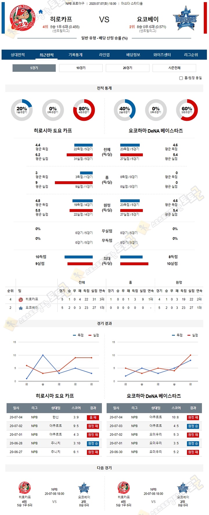 분석픽 7월 7일 NPB 프로야구 6경기 토토군 분석