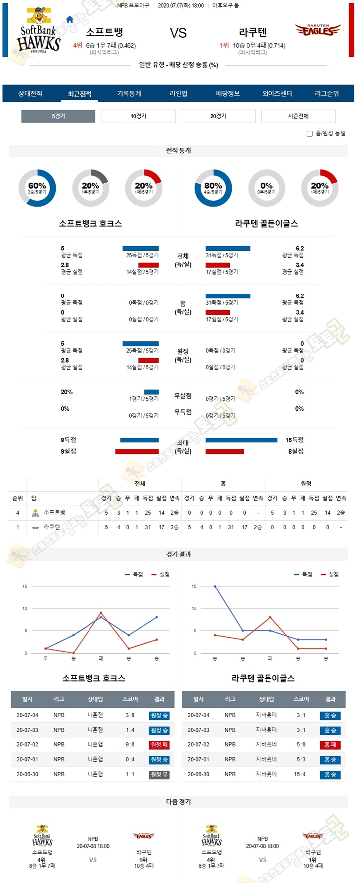 분석픽 7월 7일 NPB 프로야구 6경기 토토군 분석