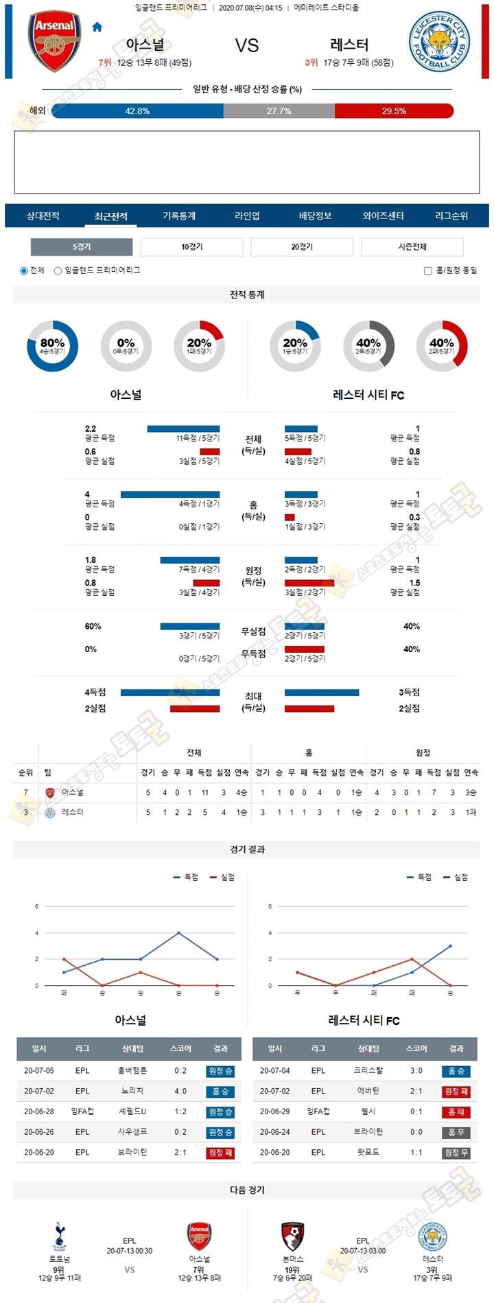 분석픽 7월 8일 프리미어리그 3경기 토토군 분석