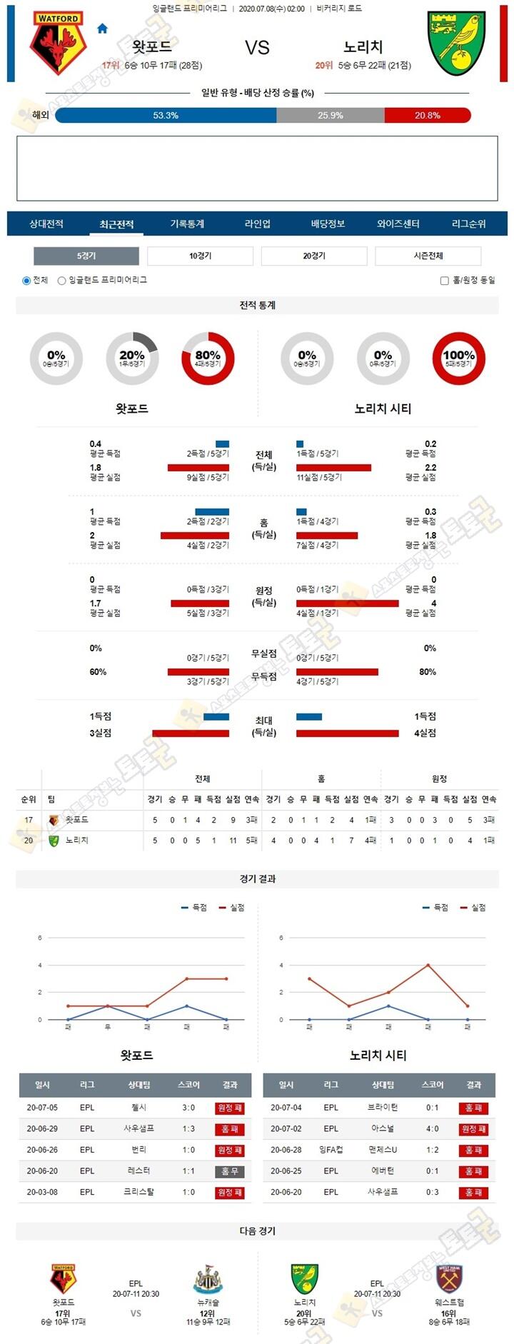 분석픽 7월 8일 프리미어리그 3경기 토토군 분석