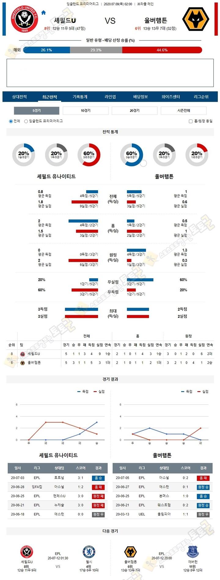 분석픽 7월 9일 프리미어리그 4경기 토토군 분석