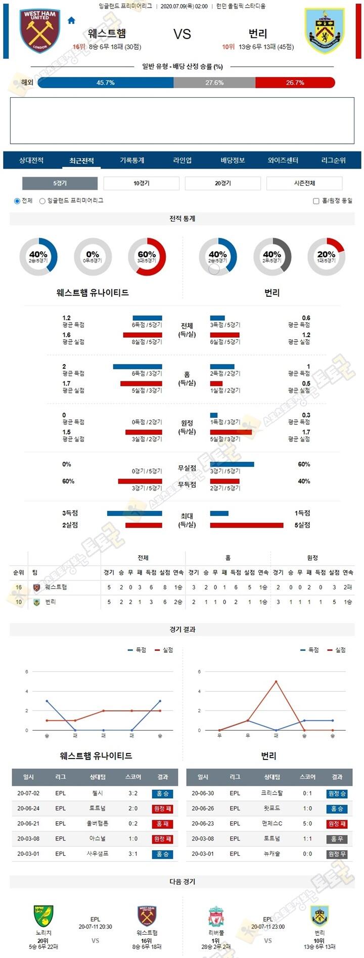 분석픽 7월 9일 프리미어리그 4경기 토토군 분석