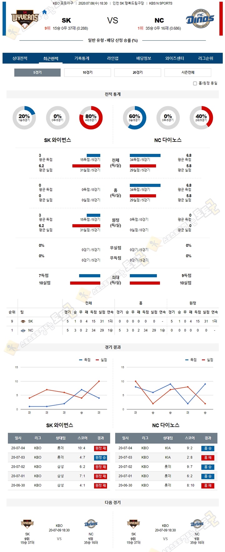 분석픽 7월 8일 KBO 프로야구 5경기 토토군 분석