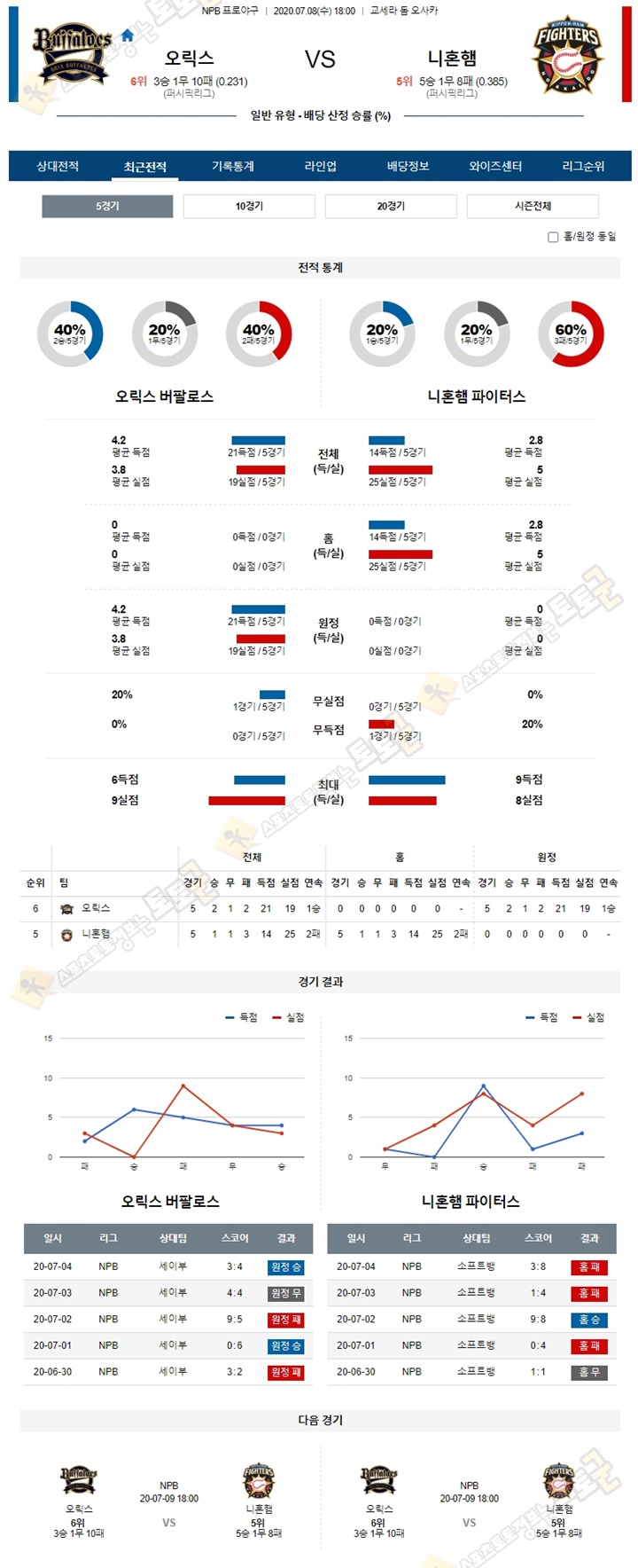 분석픽 7월 8일 NPB 프로야구 6경기 토토군 분석