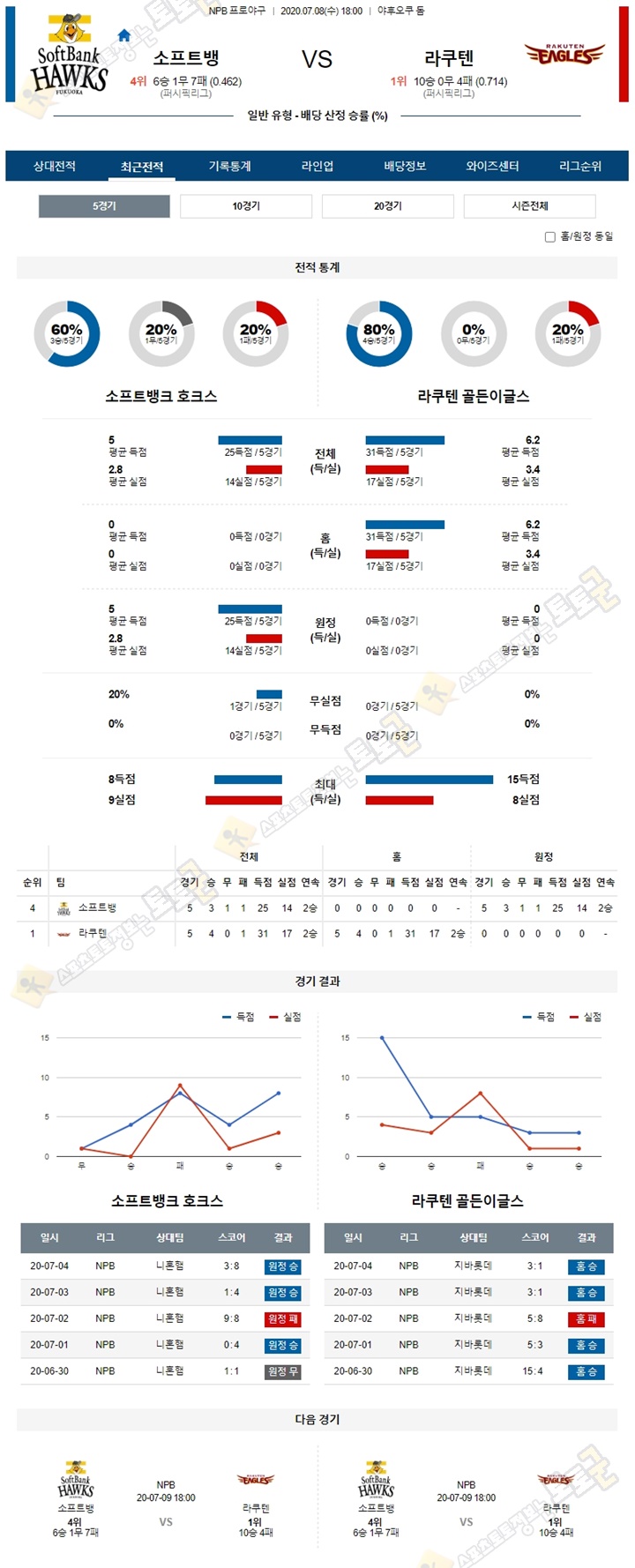 분석픽 7월 8일 NPB 프로야구 6경기 토토군 분석