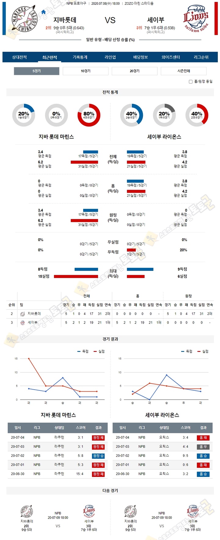 분석픽 7월 8일 NPB 프로야구 6경기 토토군 분석