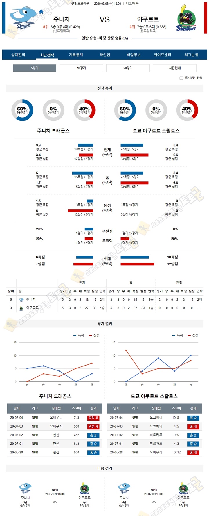 분석픽 7월 8일 NPB 프로야구 6경기 토토군 분석