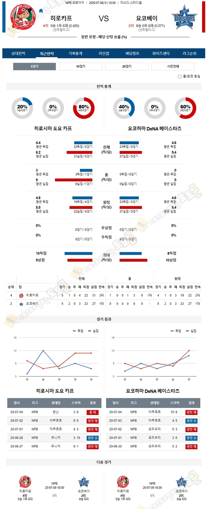 분석픽 7월 8일 NPB 프로야구 6경기 토토군 분석