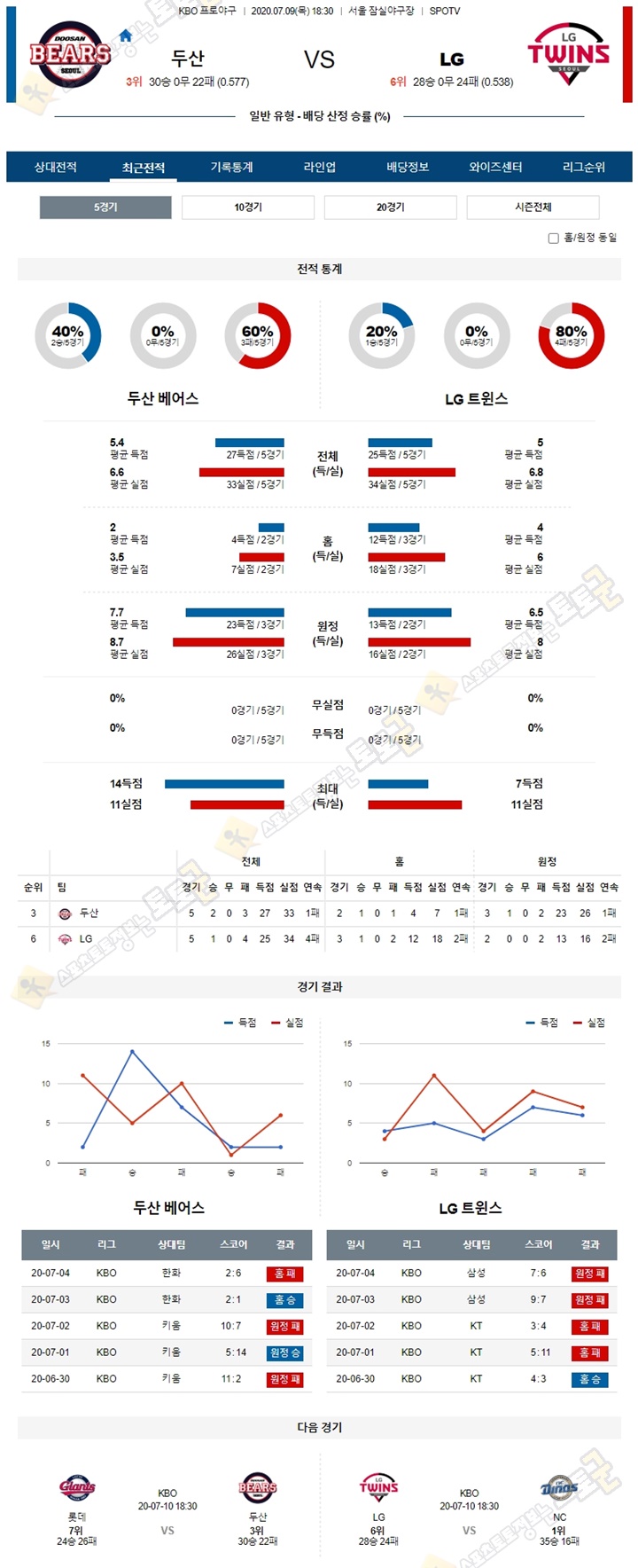 분석픽 7월 9일 KBO 프로야구 5경기 토토군 분석