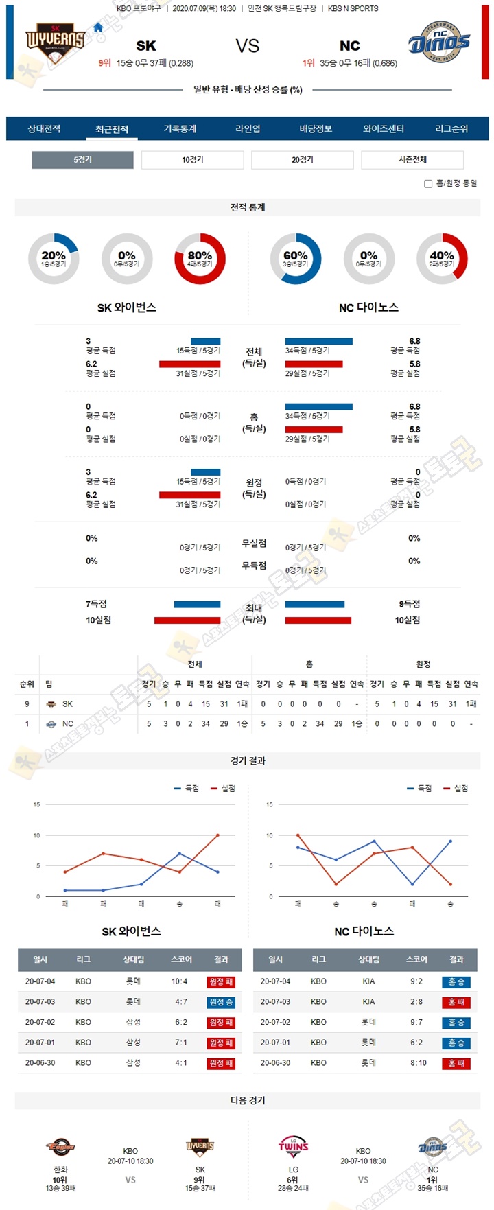 분석픽 7월 9일 KBO 프로야구 5경기 토토군 분석