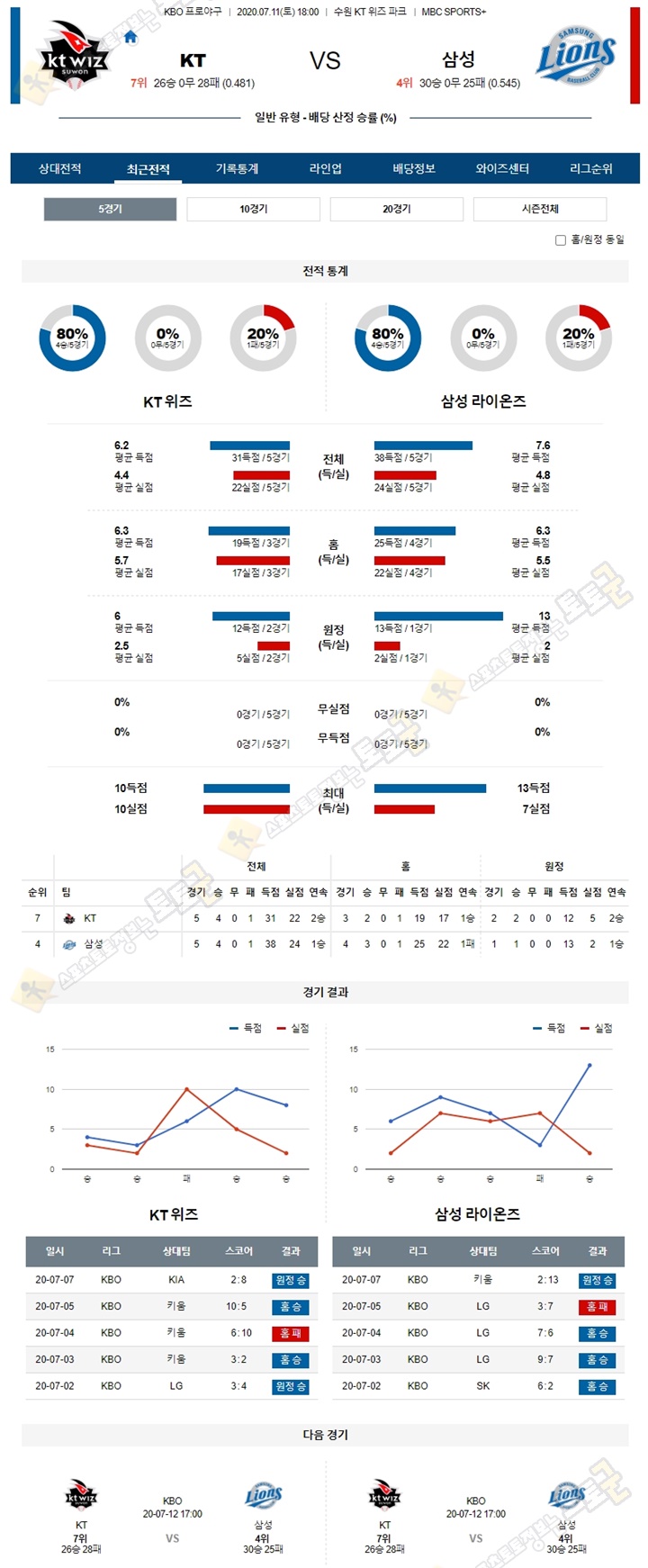 분석픽 7월 11일 KBO 프로야구 5경기 토토군 분석