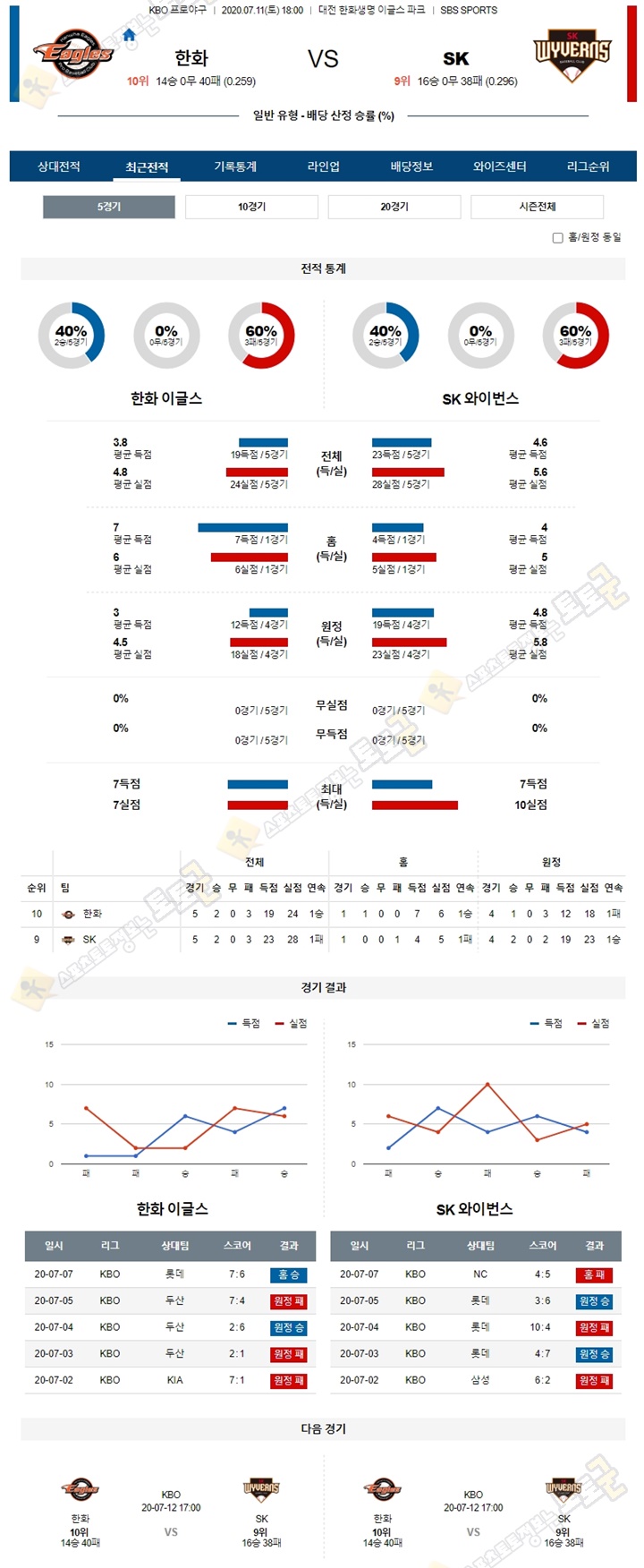 분석픽 7월 11일 KBO 프로야구 5경기 토토군 분석