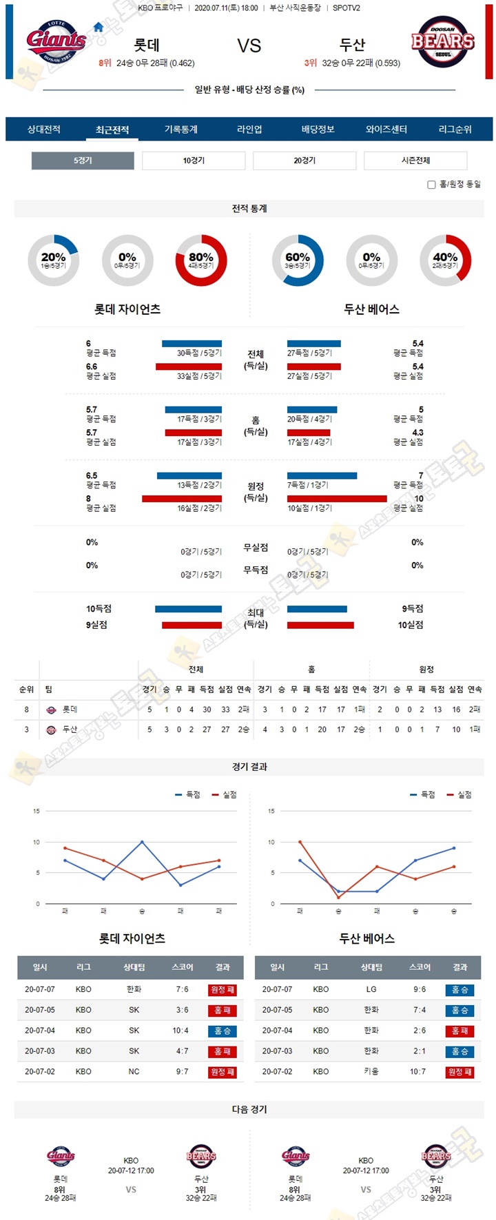 분석픽 7월 11일 KBO 프로야구 5경기 토토군 분석