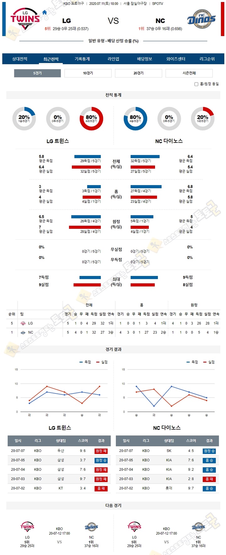 분석픽 7월 11일 KBO 프로야구 5경기 토토군 분석