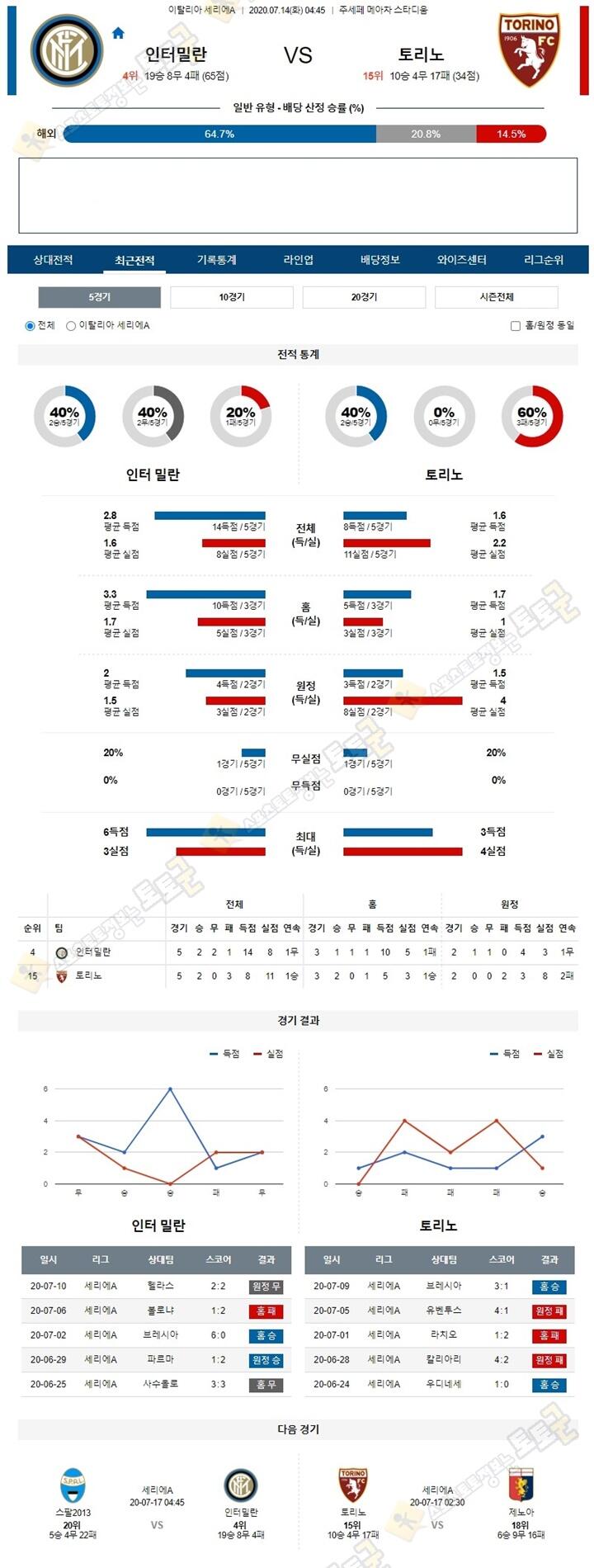 분석픽 7월 14일 세리에A 인터밀란 토리노 토토군 분석