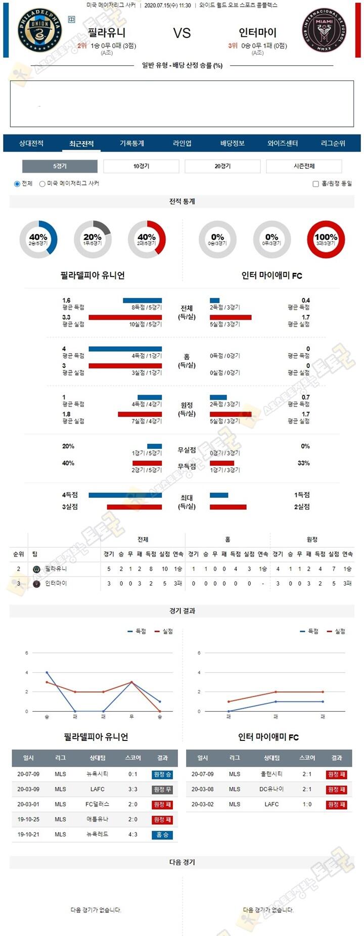 분석픽 7월 14-15일 MLS 3경기 토토군 분석