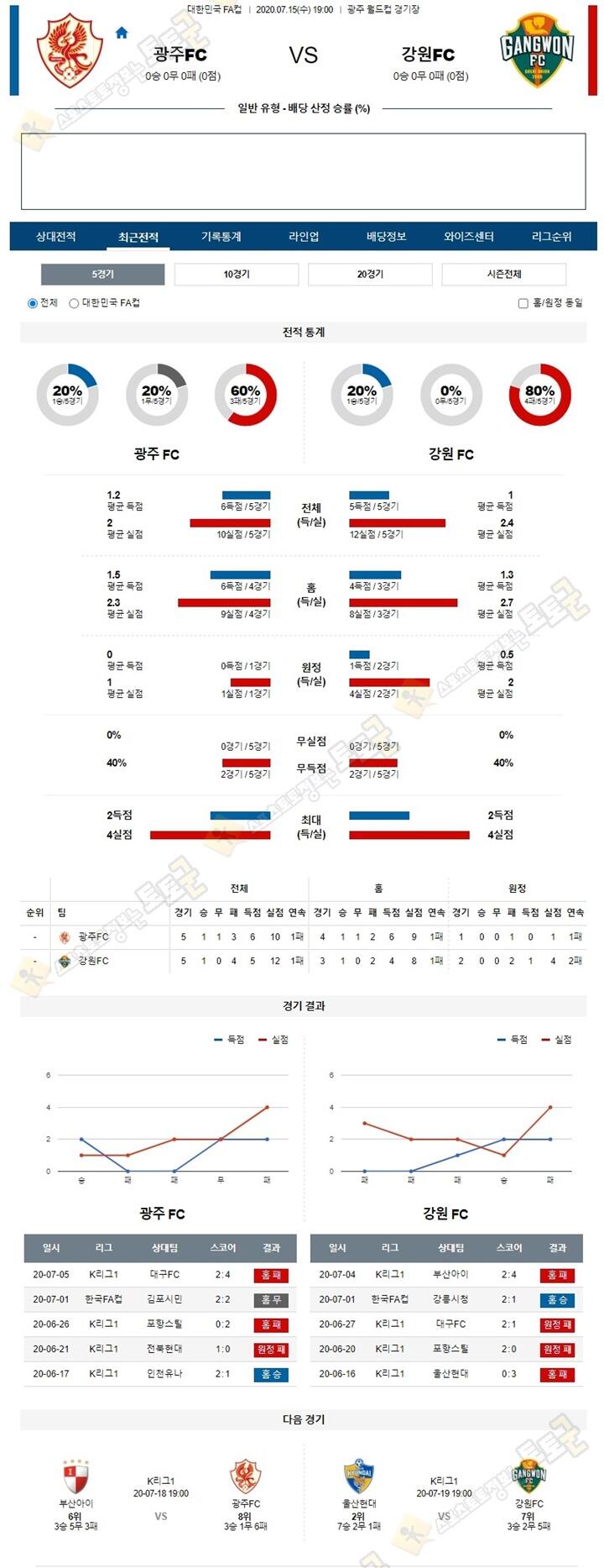 분석픽 7월 15일 한국FA컵 7경기 토토군 분석