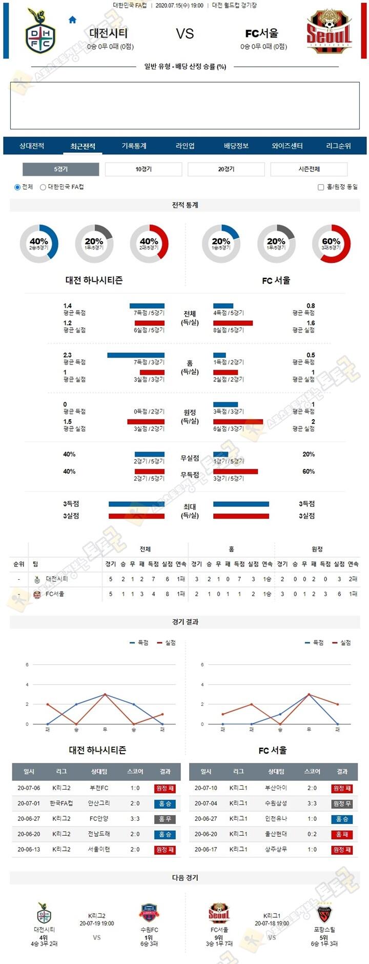 분석픽 7월 15일 한국FA컵 7경기 토토군 분석