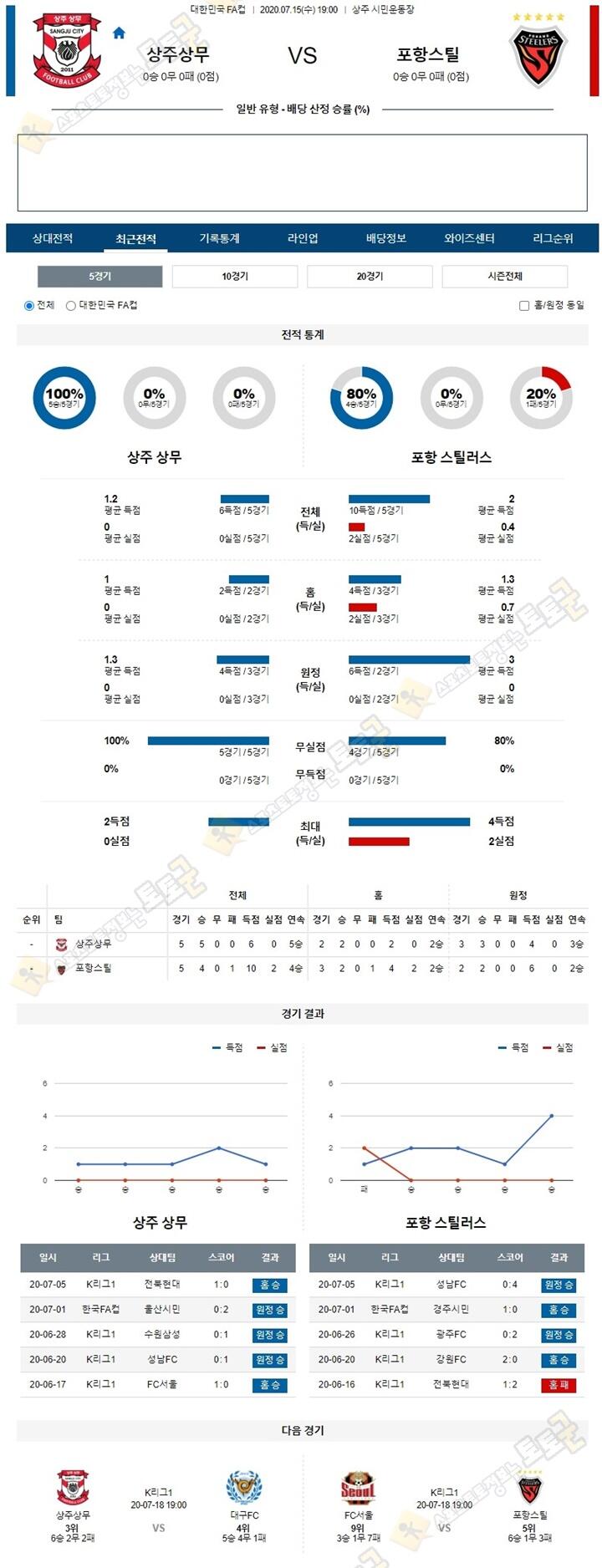 분석픽 7월 15일 한국FA컵 7경기 토토군 분석