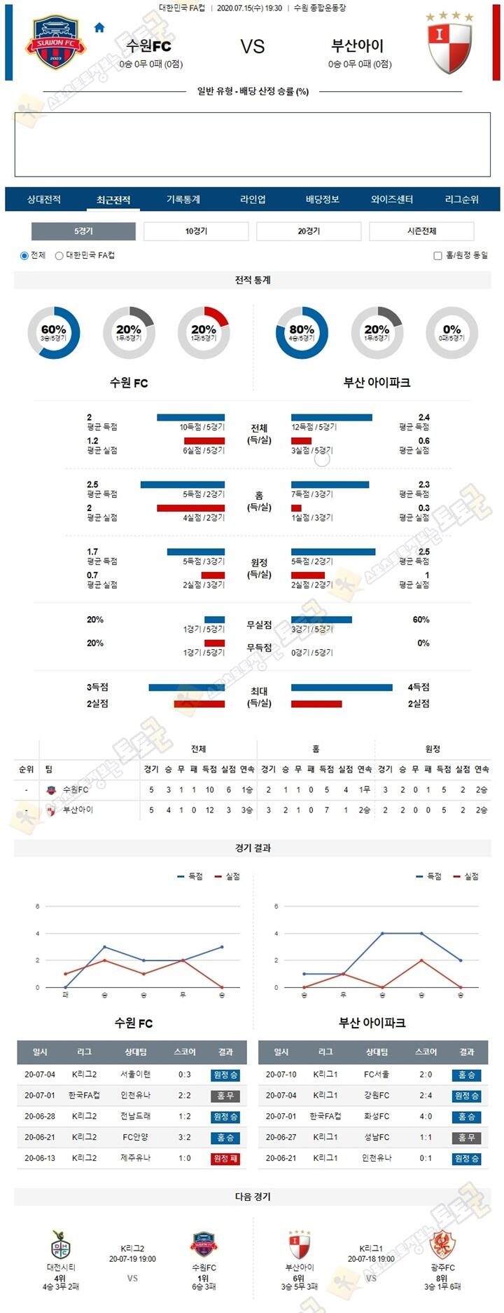 분석픽 7월 15일 한국FA컵 7경기 토토군 분석