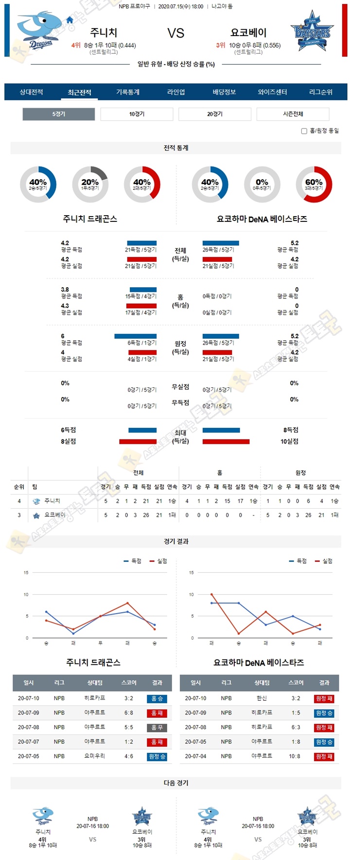 분석픽 7월 15일 NPB 프로야구 6경기 토토군 분석