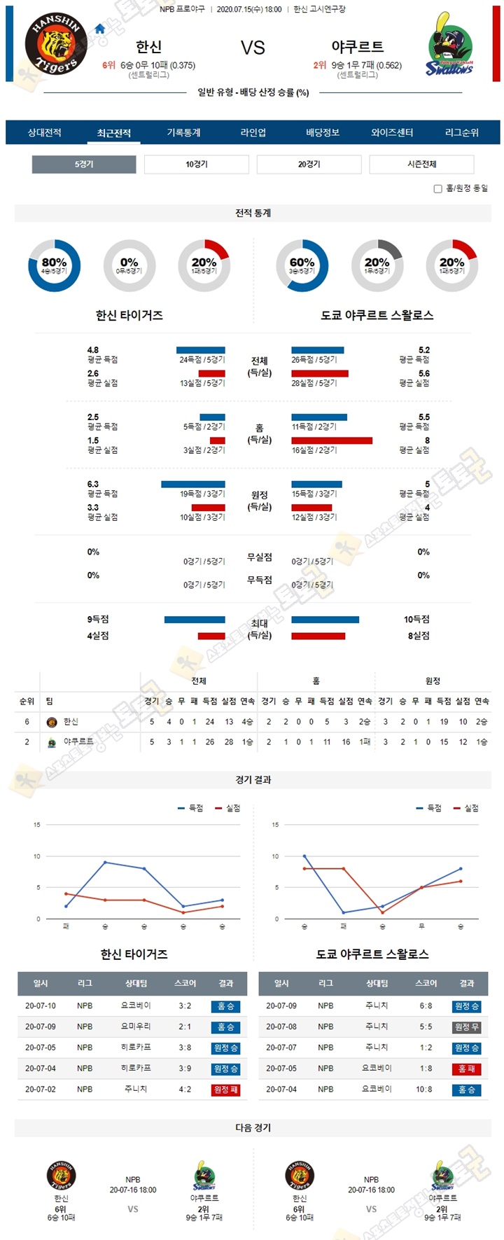 분석픽 7월 15일 NPB 프로야구 6경기 토토군 분석