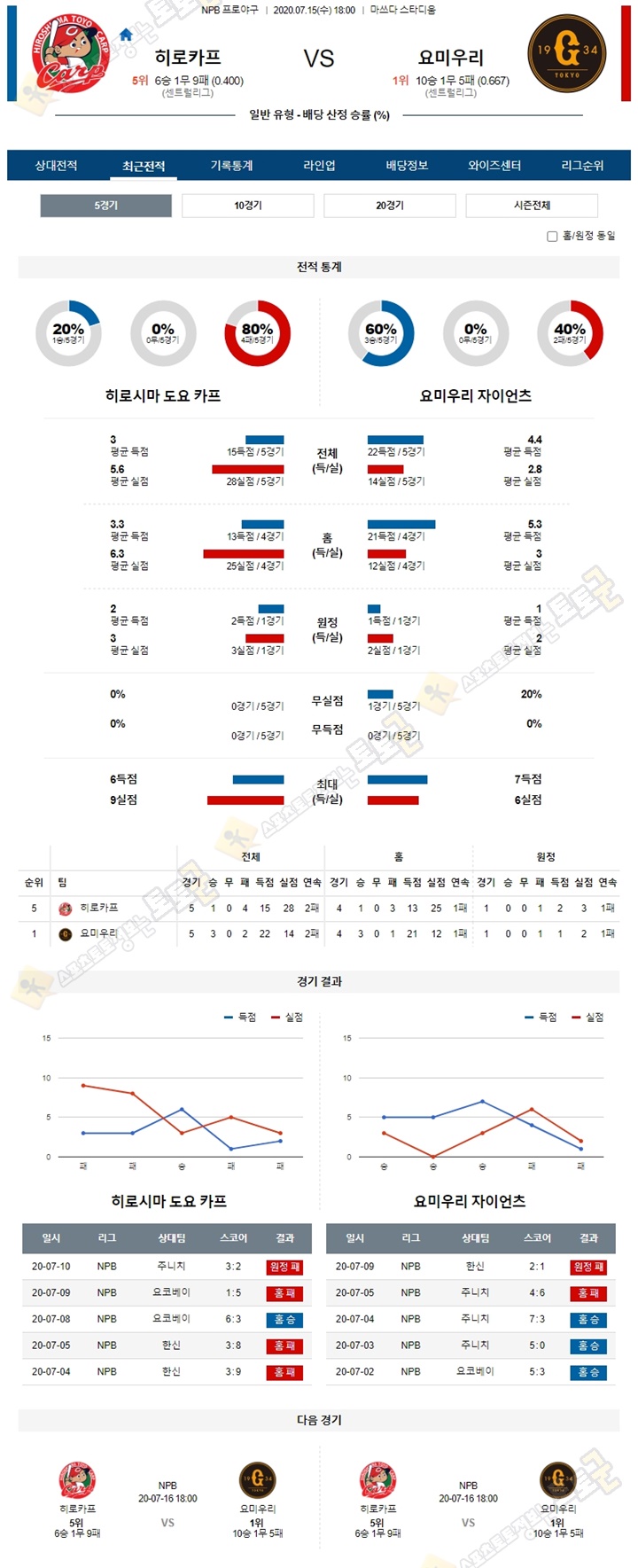 분석픽 7월 15일 NPB 프로야구 6경기 토토군 분석