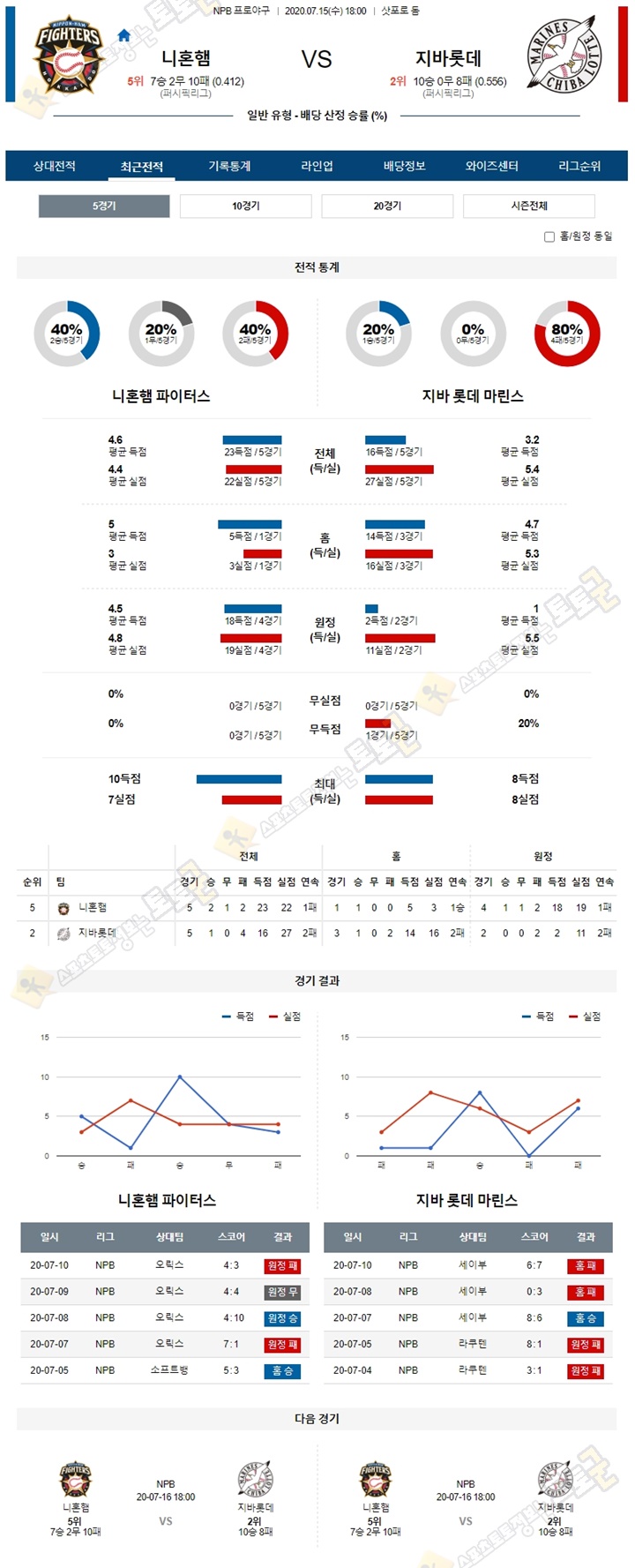 분석픽 7월 15일 NPB 프로야구 6경기 토토군 분석