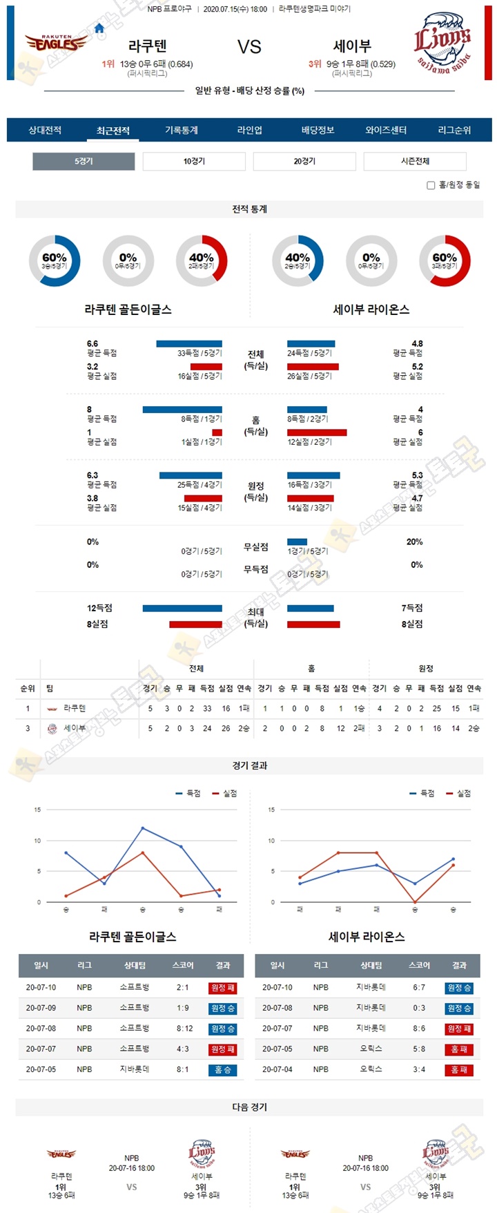 분석픽 7월 15일 NPB 프로야구 6경기 토토군 분석