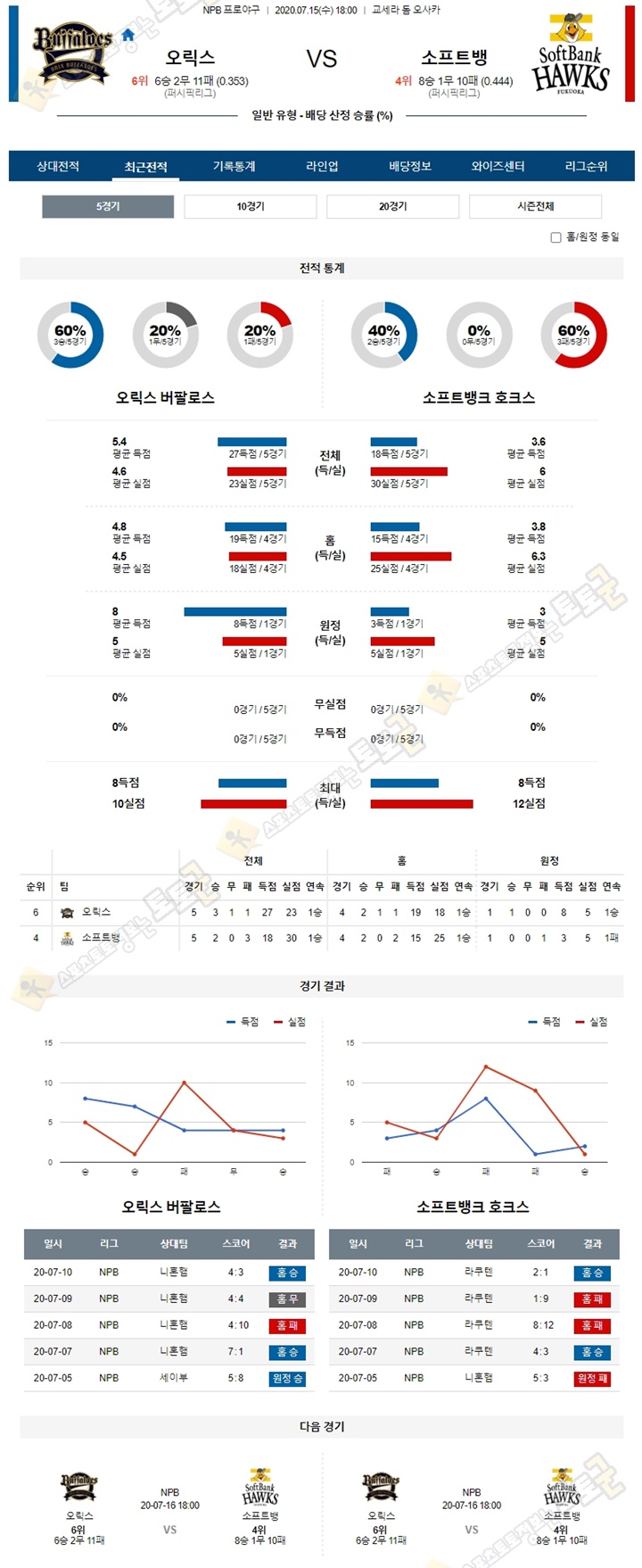 분석픽 7월 15일 NPB 프로야구 6경기 토토군 분석