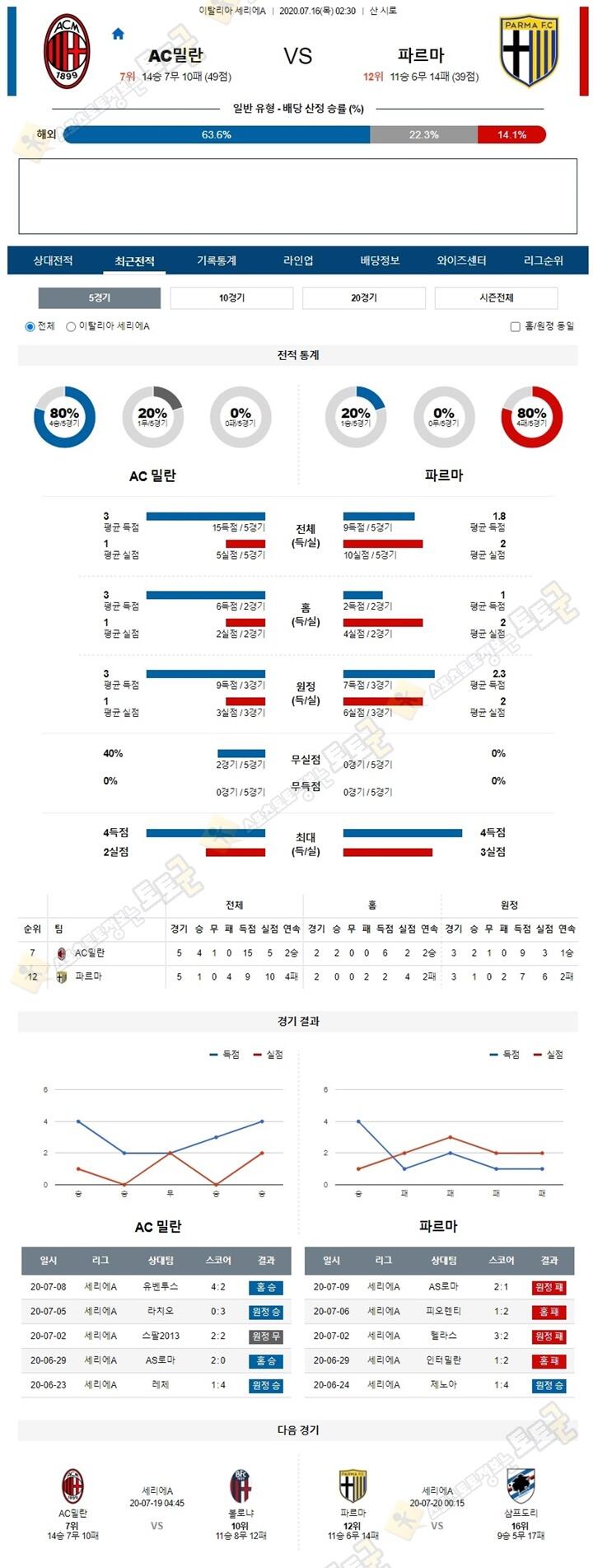 분석픽 7월 16일 세리에A 7경기 토토군 분석