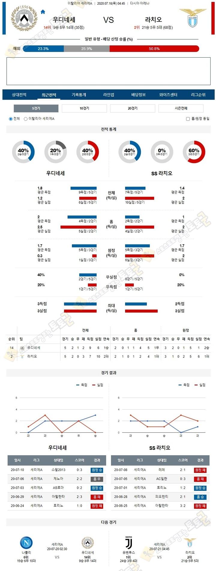 분석픽 7월 16일 세리에A 7경기 토토군 분석