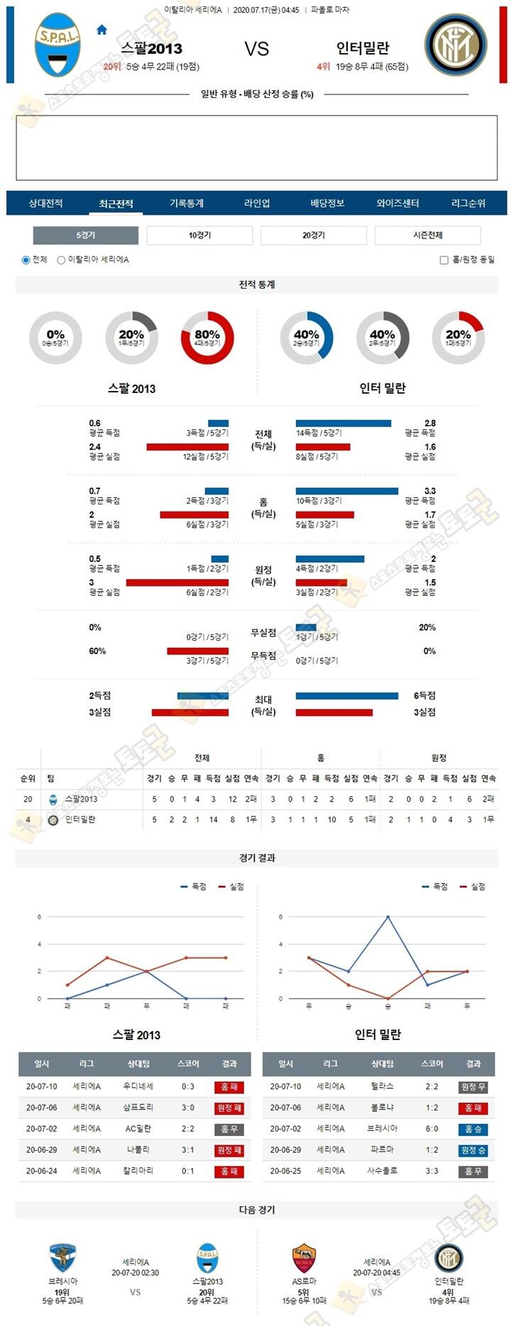 분석픽 7월 17일 세리에A 2경기 토토군 분석