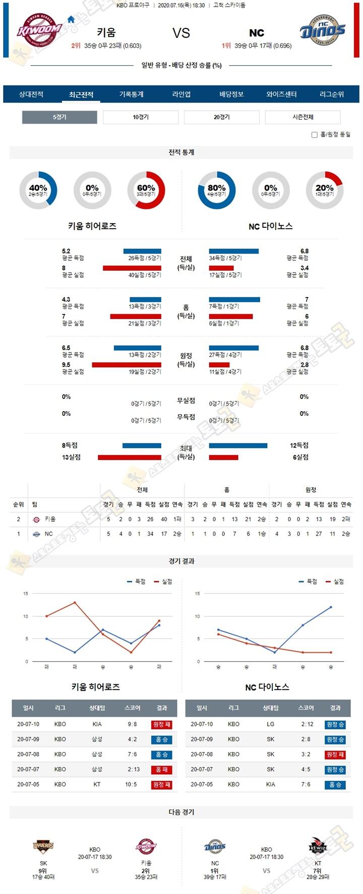 분석픽 7월 16일 KBO 프로야구 5경기 토토군 분석