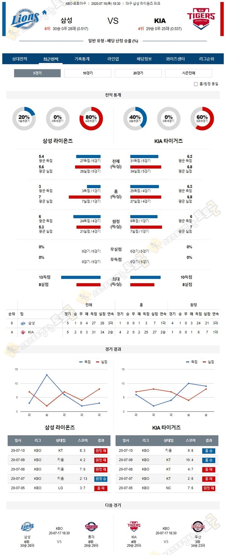 분석픽 7월 16일 KBO 프로야구 5경기 토토군 분석