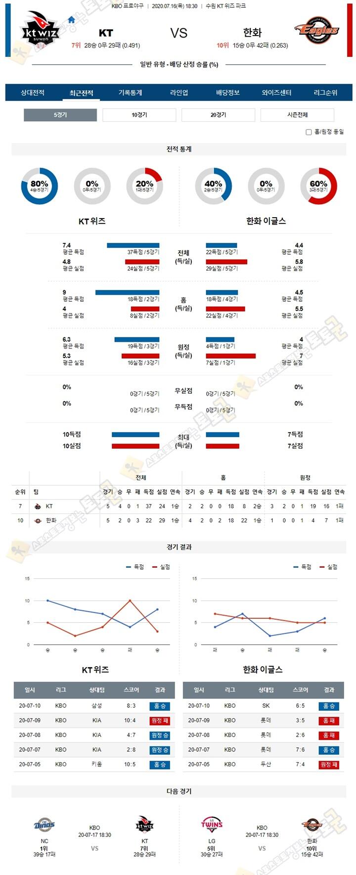 분석픽 7월 16일 KBO 프로야구 5경기 토토군 분석