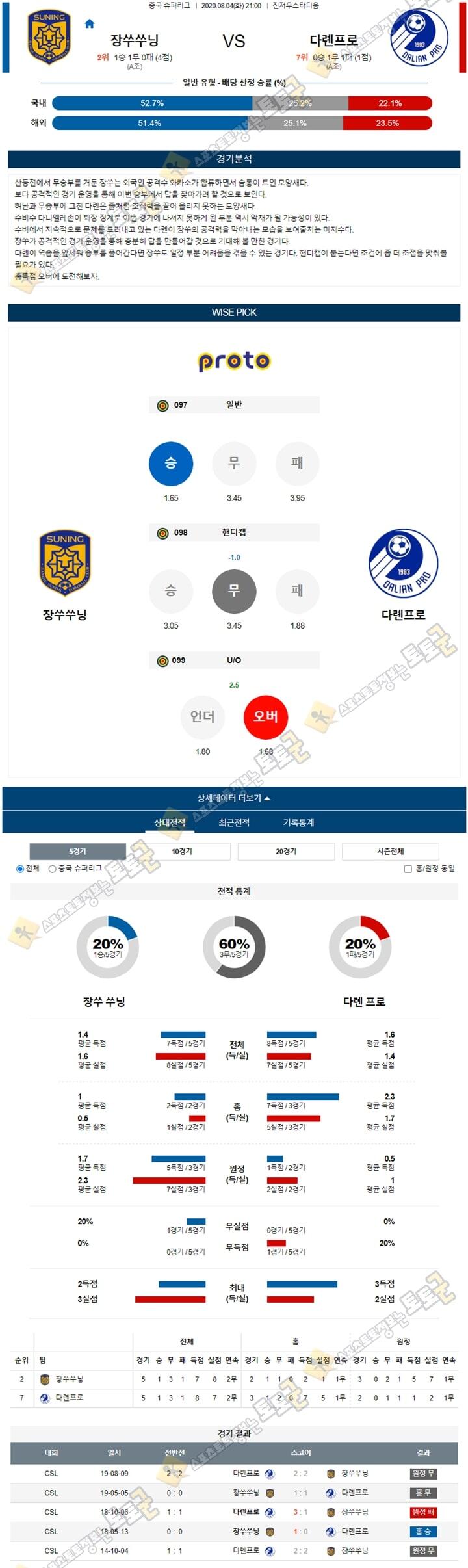 분석픽 8월 4일 중국 슈퍼리그 2경기 토토군 분석