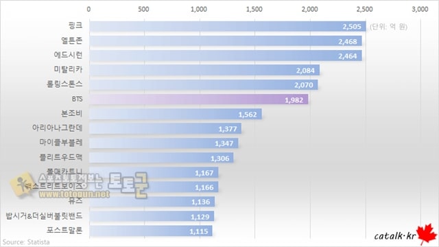 먹튀검증 토토군 유머 BTS 2019 공연수익