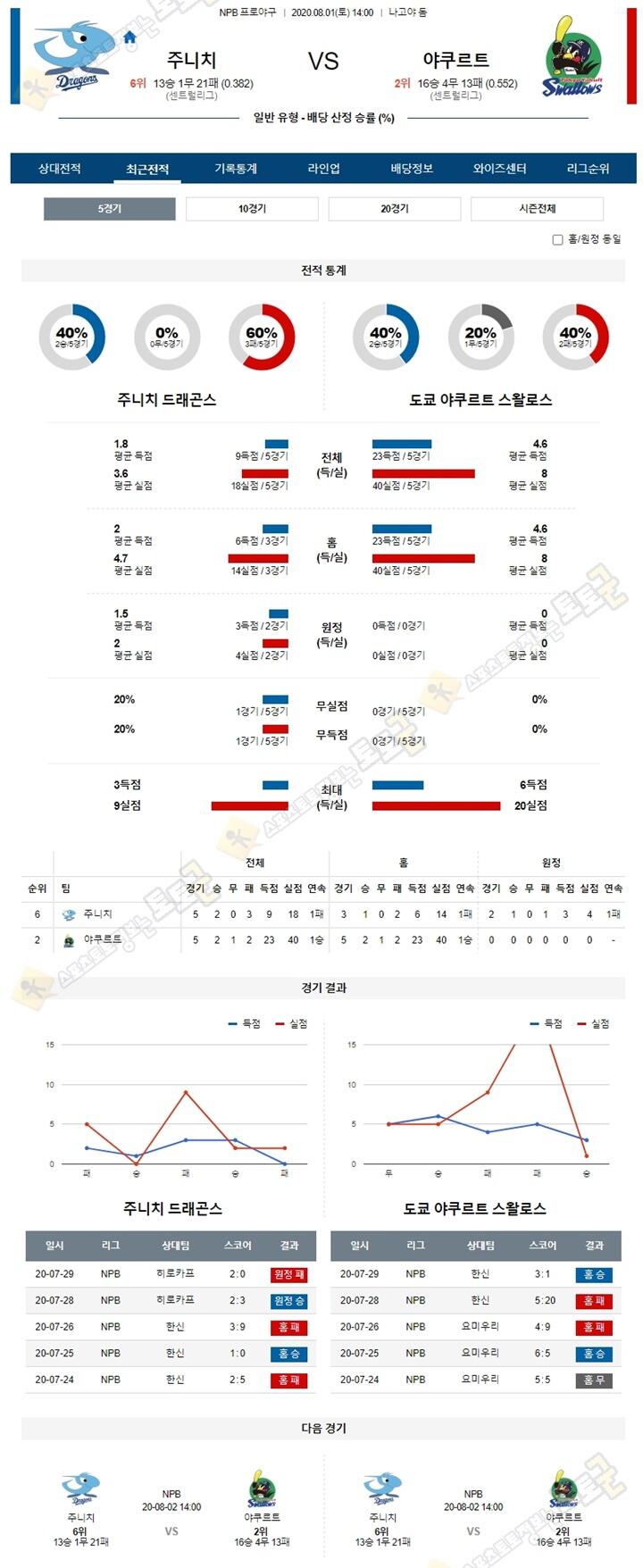 분석픽 8월 1일 NPB 프로야구 6경기 토토군 분석