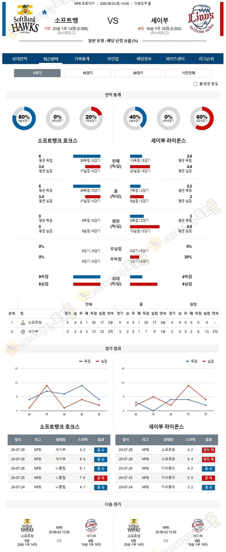 분석픽 8월 1일 NPB 프로야구 6경기 토토군 분석