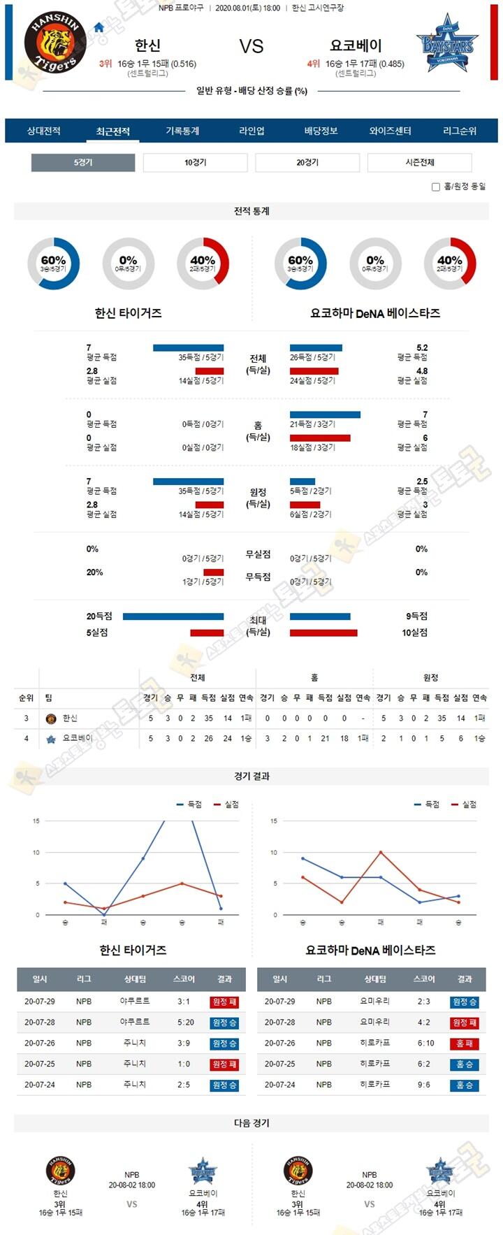 분석픽 8월 1일 NPB 프로야구 6경기 토토군 분석