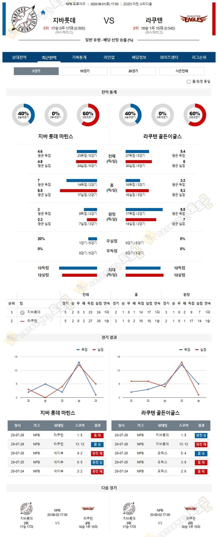 분석픽 8월 1일 NPB 프로야구 6경기 토토군 분석