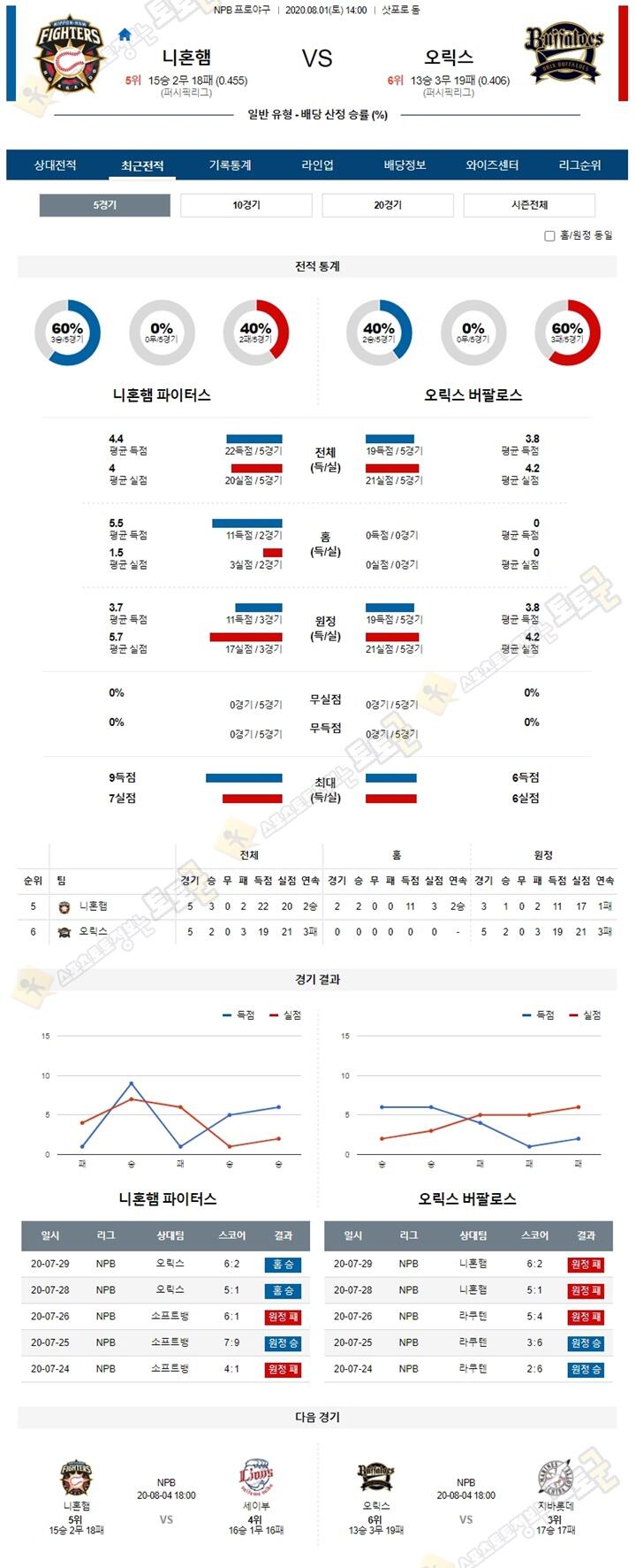 분석픽 8월 1일 NPB 프로야구 6경기 토토군 분석