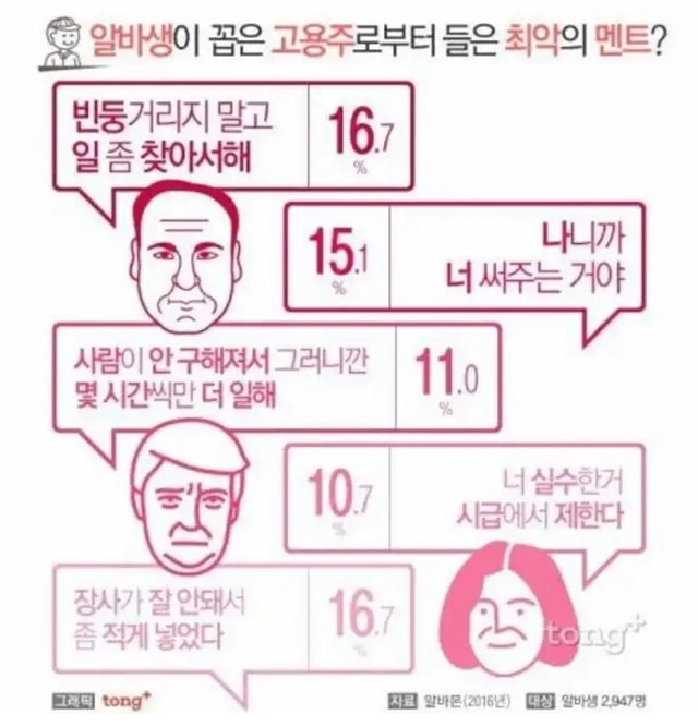 주소야 유머 알바생이 뽑은 고용주의 최악의 멘트