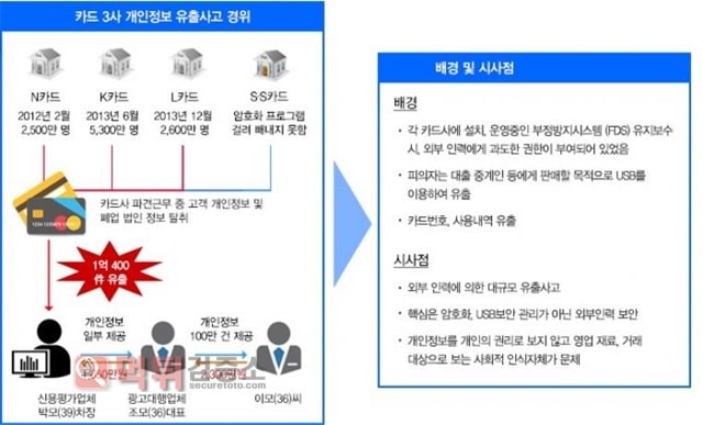 먹튀검증소 유머 '고객정보 1억건 유출 사태' 농협·국민·롯데카드 벌금형 확정!!
